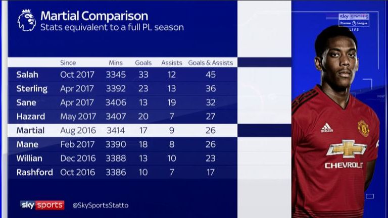 Anthony Martial&#39;s stats compared to other wide forwards in the Premier League