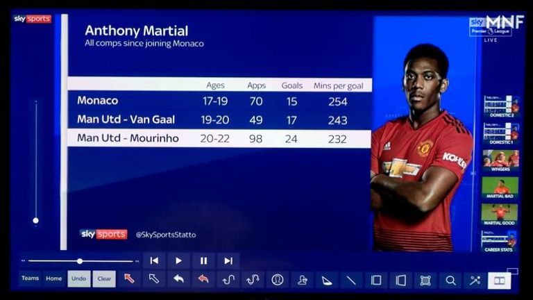 Anthony Martial&#39;s overall career statistics
