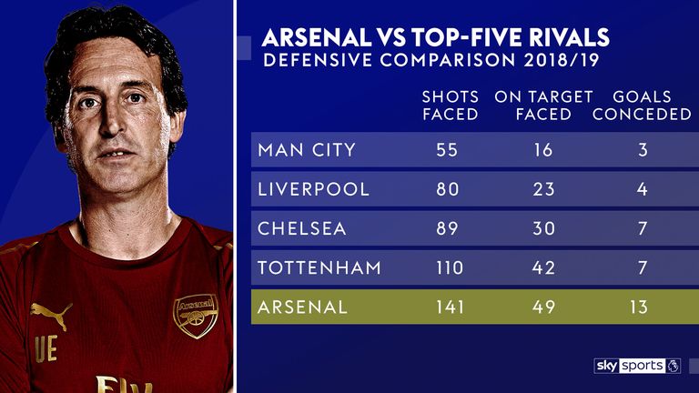 The statistics highlight Arsenal's defensive frailties