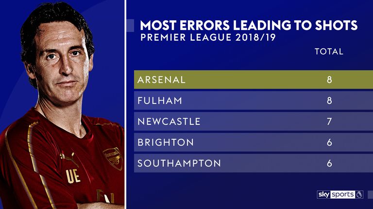 Arsenal rank first for errors leading to shots this season