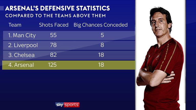 Arsenal's defensive stats under Unai Emery compared to their Premier League rivals