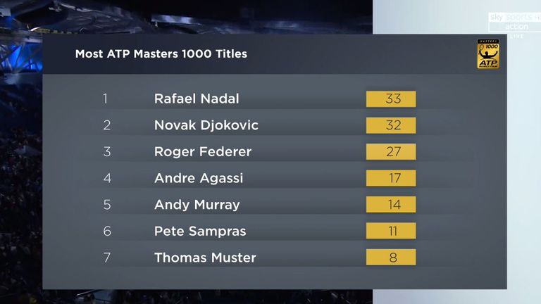 Most ATP Masters 1000 Titles