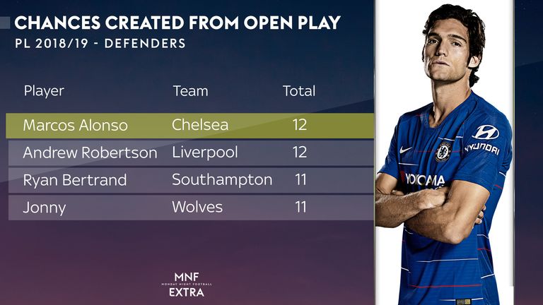 Chelsea's Marcos Alonso has created the most chances from open play of any defender in the Premier League this season