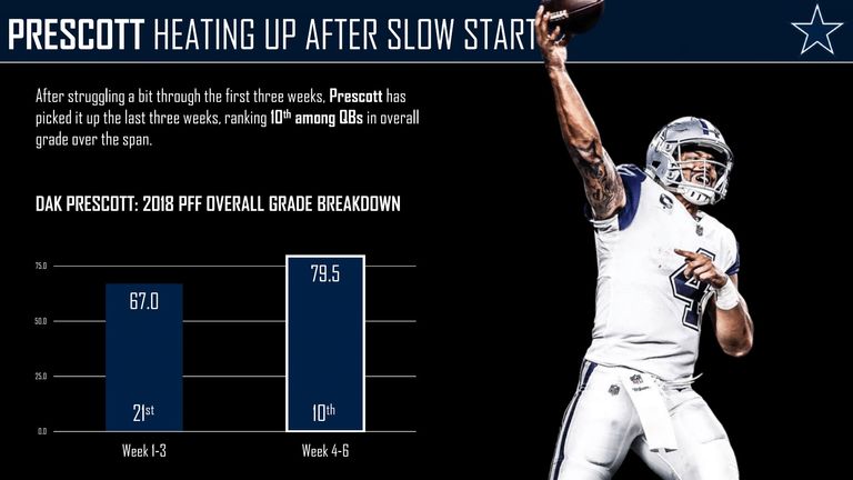 courtesy of Pro Football Focus