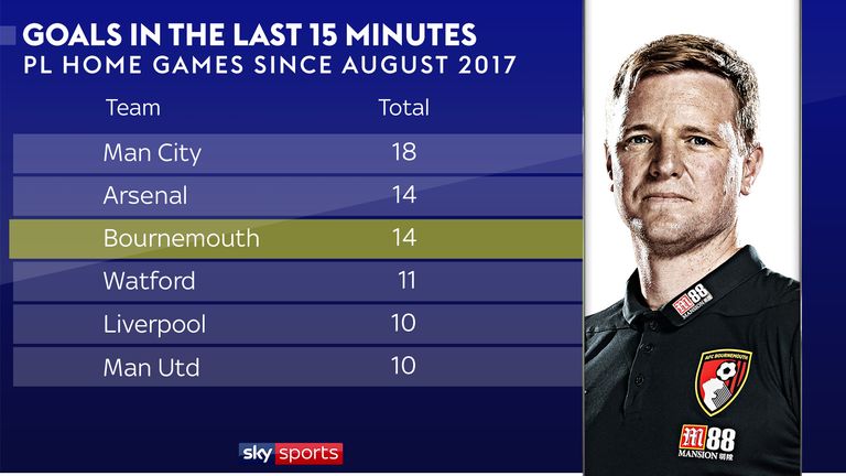 Bournemouth's knack for scoring late goals has been important for them in the Premier League