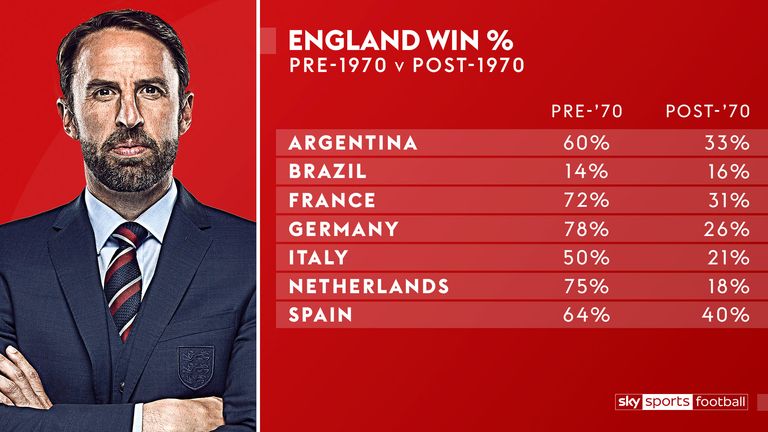 England's overall record against top teams does not tell the full story