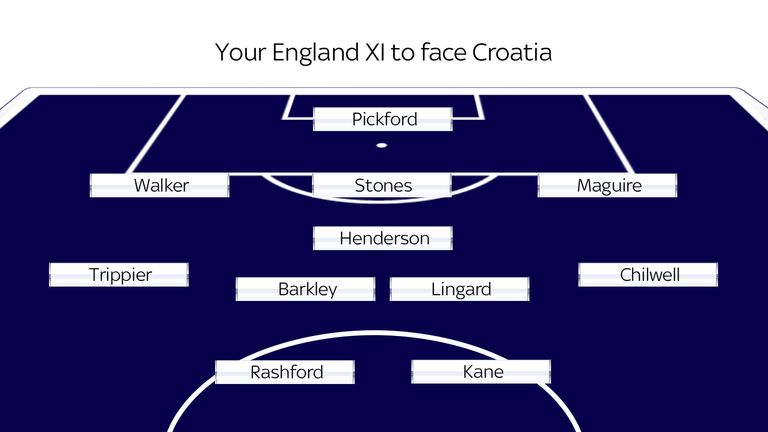 England's XI to face Croatia - as selected by Sky Sports readers