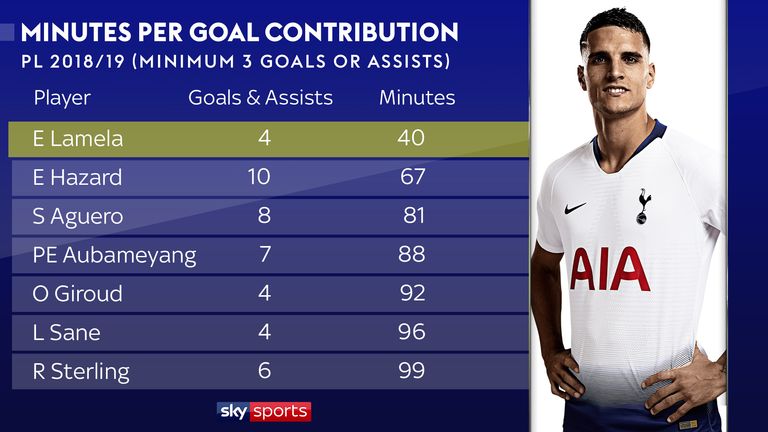 Tottenham's Erik Lamela has the best minutes per goal contribution in the Premier League so far this season