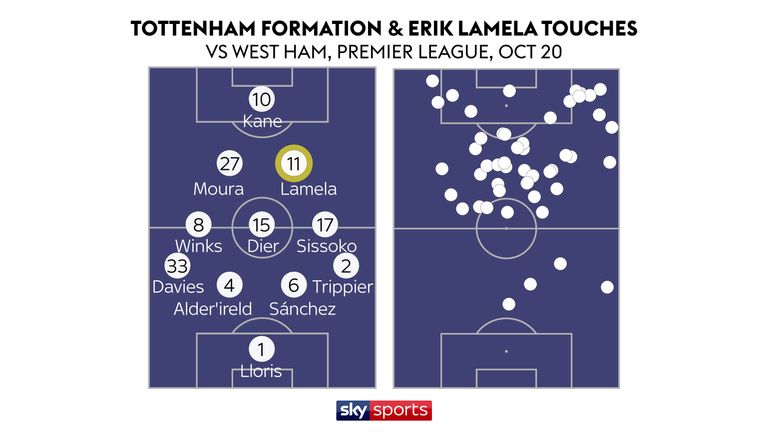 Erik Lamela played as an inside forward for Tottenham in their win over West Ham