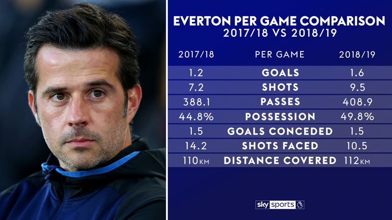Marco Silva is making an impact at Everton