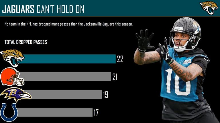 Dropped passes by team for 2017 (from Pro Football Focus on