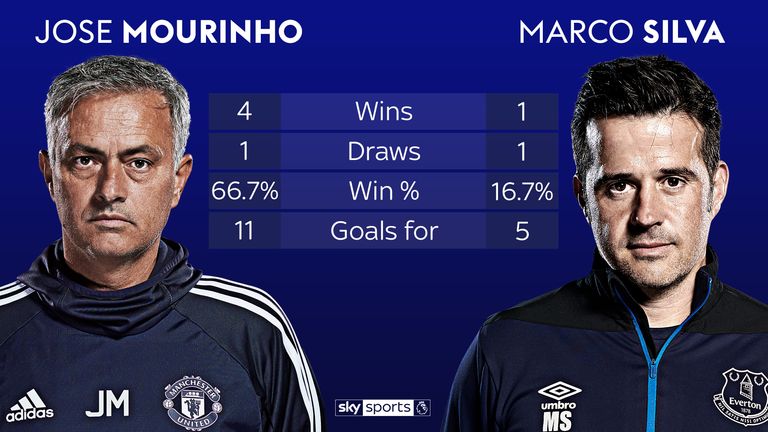 Jose Mourinho and Marco Silva's head-to-head record