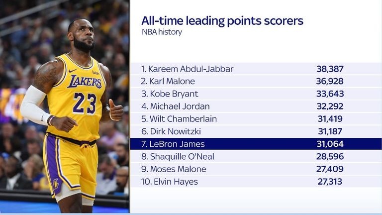 A graphic of the NBA's all-time leading points scorers on 19th Oct 2018
