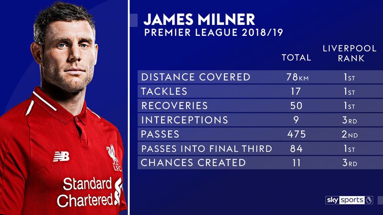 James Milner is impressing both defensively and offensively