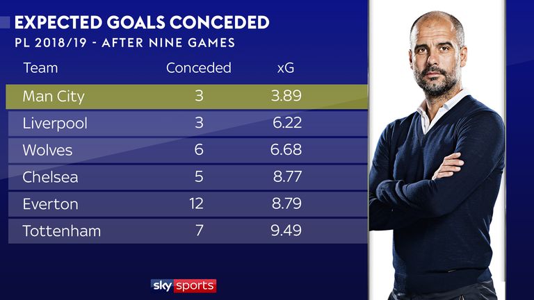 After nine rounds of the Premier League season, Pep Guardiola's Manchester City had the best defensive statistics