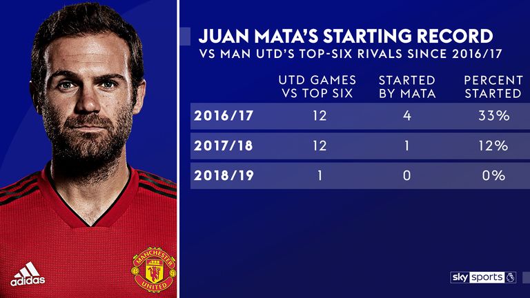 Jose Mourinho rarely starts Juan Mata in big games