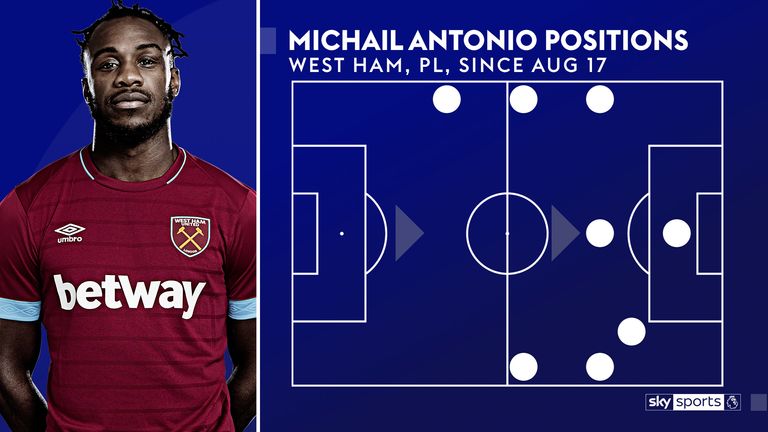 Michail Antonio positions 