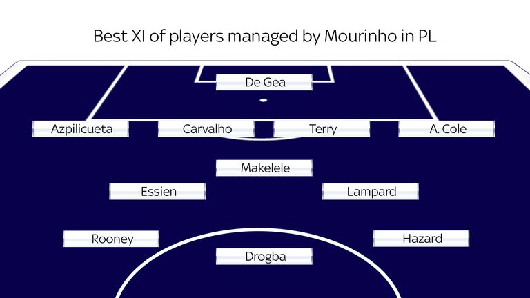 The best XI of players managed by Jose Mourinho in the Premier League - according to skysports.com readers