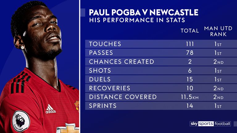 Paul Pogba was important in attack and defence
