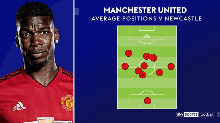Paul Pogba (6) occupied the base of midfield for Manchester United