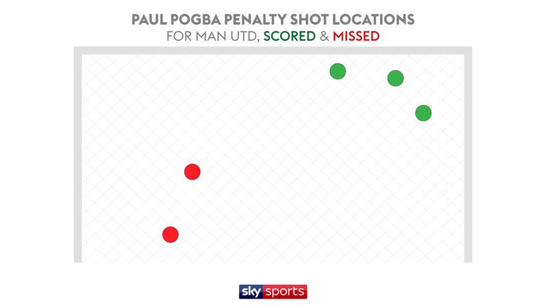 Paul Pogba's penalty record at Man Utd 18/19