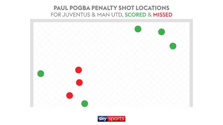 Paul Pogba career penalty record