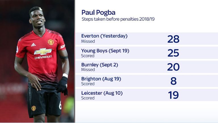 Paul Pogba's penalty record for Manchester United 18/19