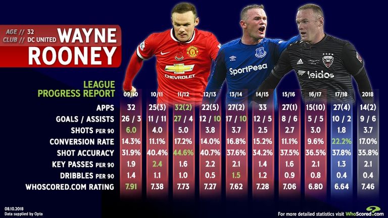 Wayne Rooney is proving he still has plenty to offer