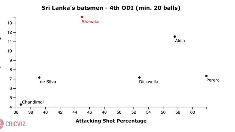 Dasun Shanaka only had the fourth best attacking short percentage of the six Sri Lankans to face 20 balls or more
