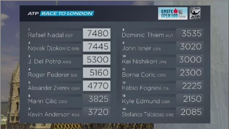 ATP Race to London standings