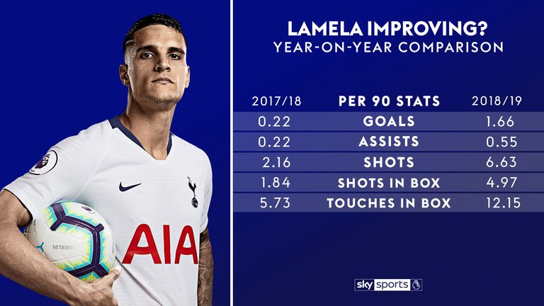Erik Lamela's statistical comparison year-on-year for Tottenham