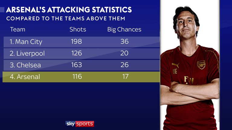 Arsenal's attacking stats compared to the four teams above them in the Premier League table