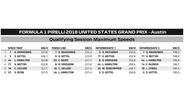 USA Grand Prix qualifying session maximum speeds