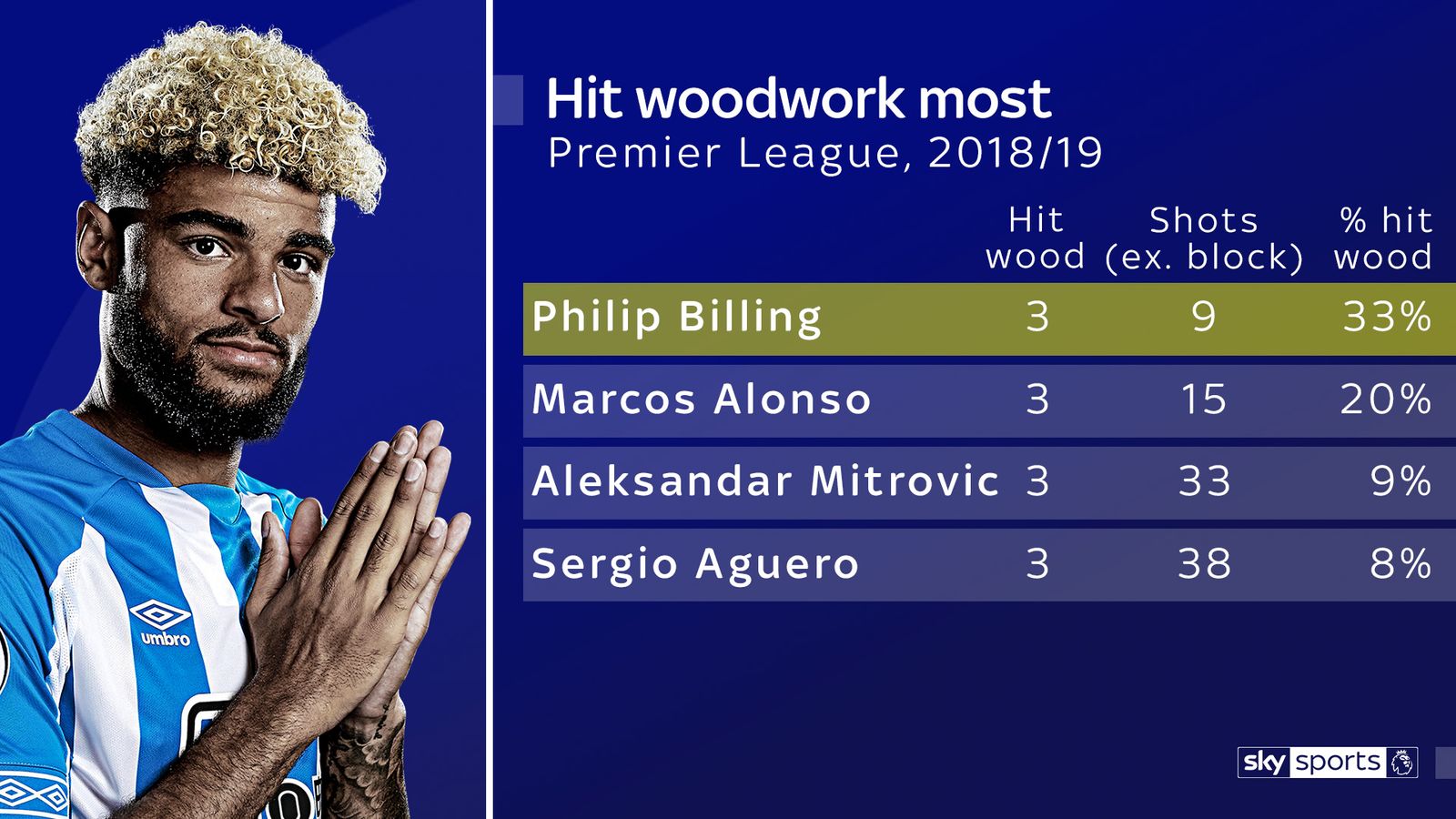 Which Premier League clubs have hit the woodwork most? Football News