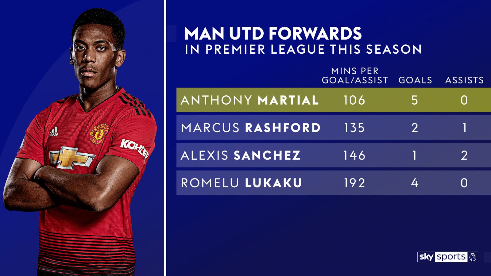 Essential Stats: Manchester City vs Manchester United on Super Sunday ...