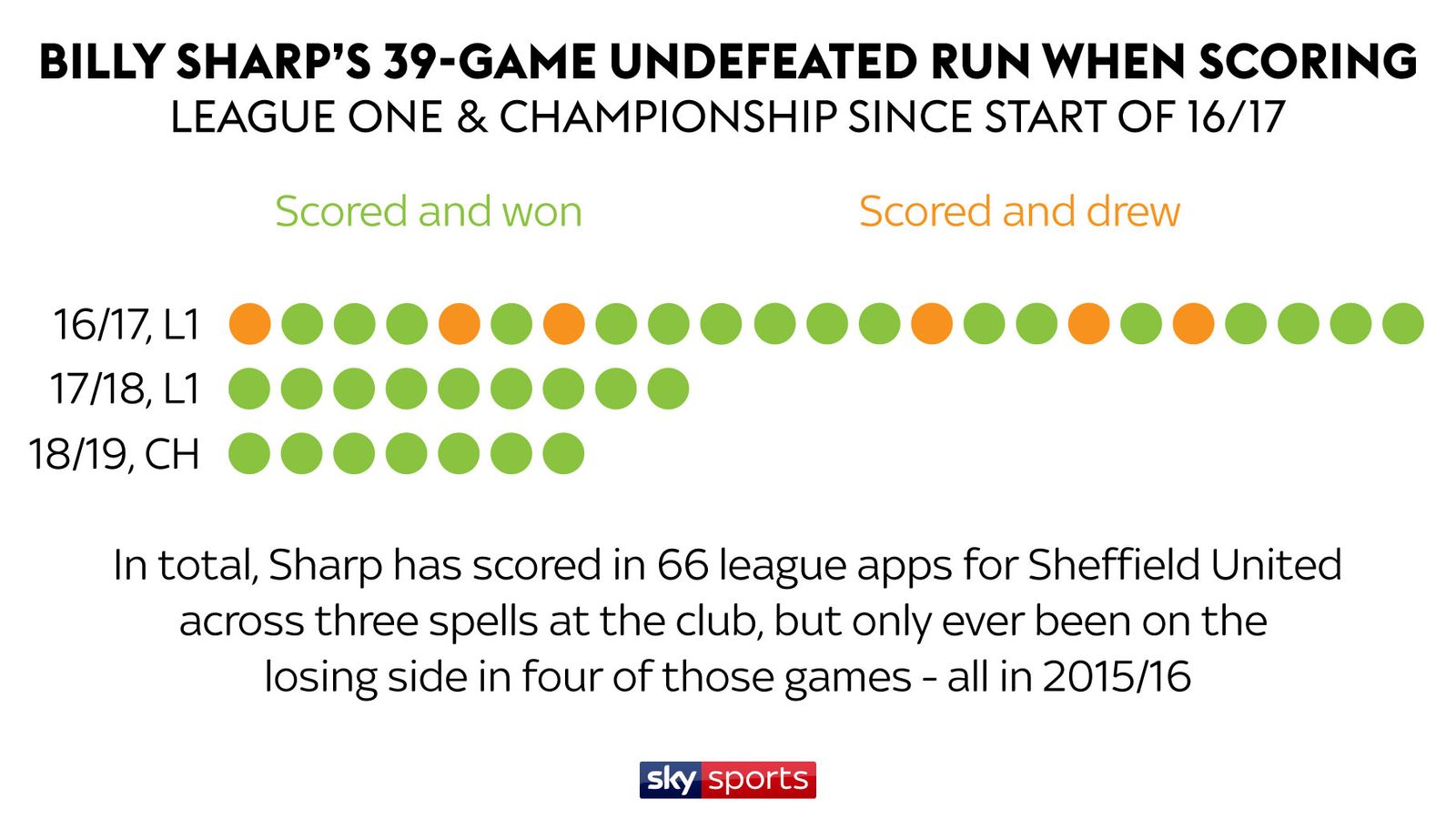 HOW MANY GOALS HAS BILLY SHARP SCORED visual data 2