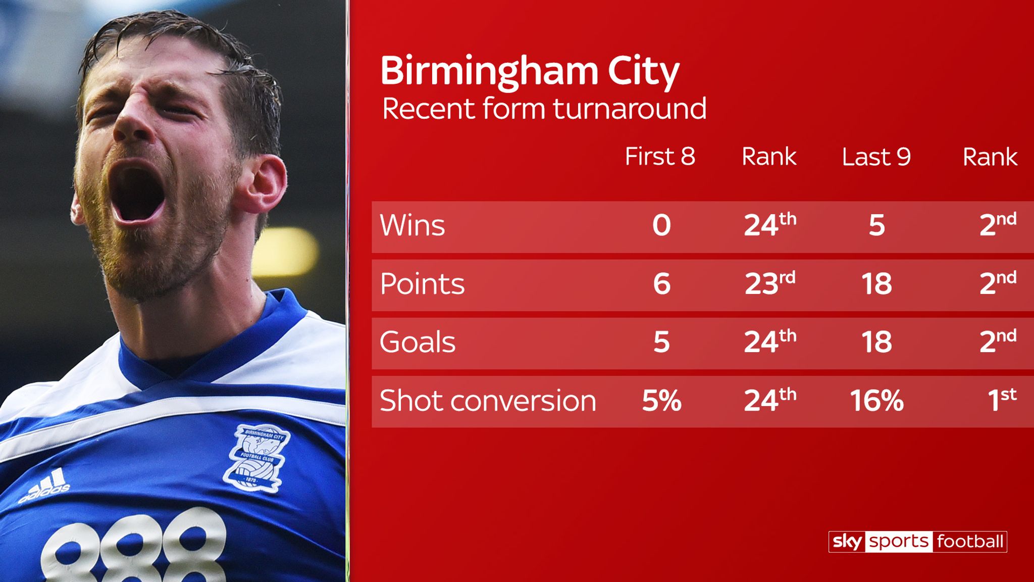 Super Sunday essential stats Top stats ahead of live games on Sky Sports Football News Sky
