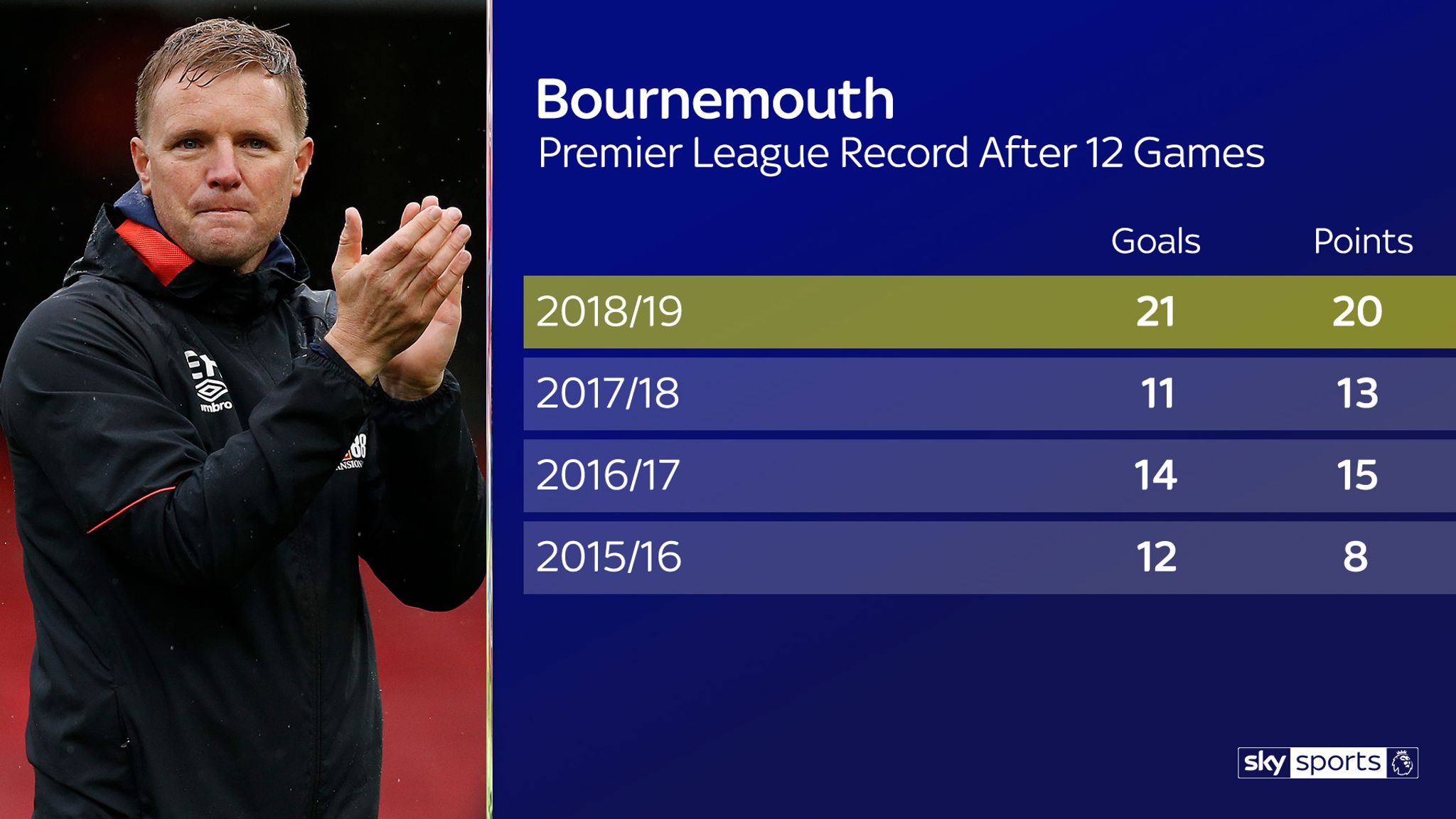 Super Sunday essential stats Top stats ahead of live games on Sky Sports Football News Sky