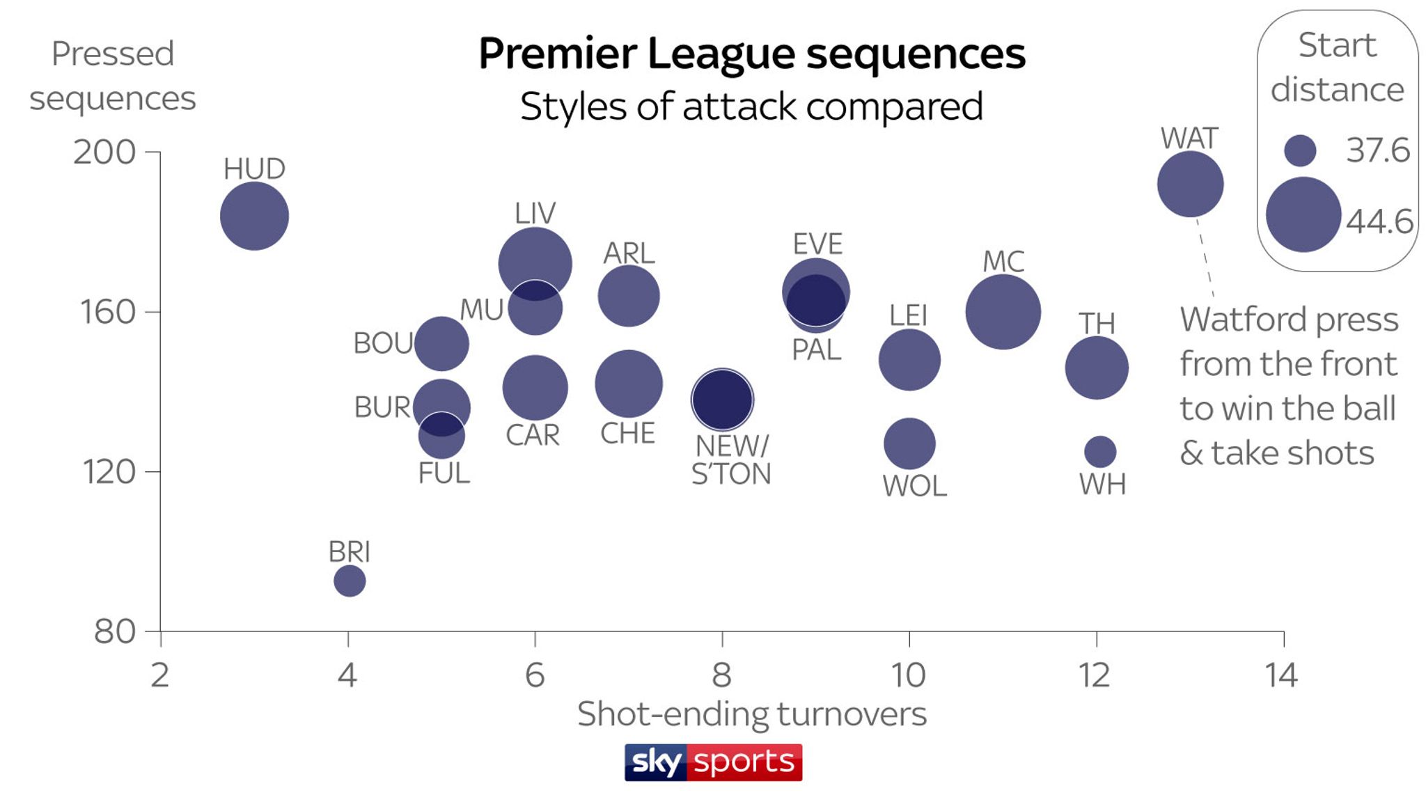 Premier League Clubs' Style Of Attack Compared With Advanced Opta Data ...