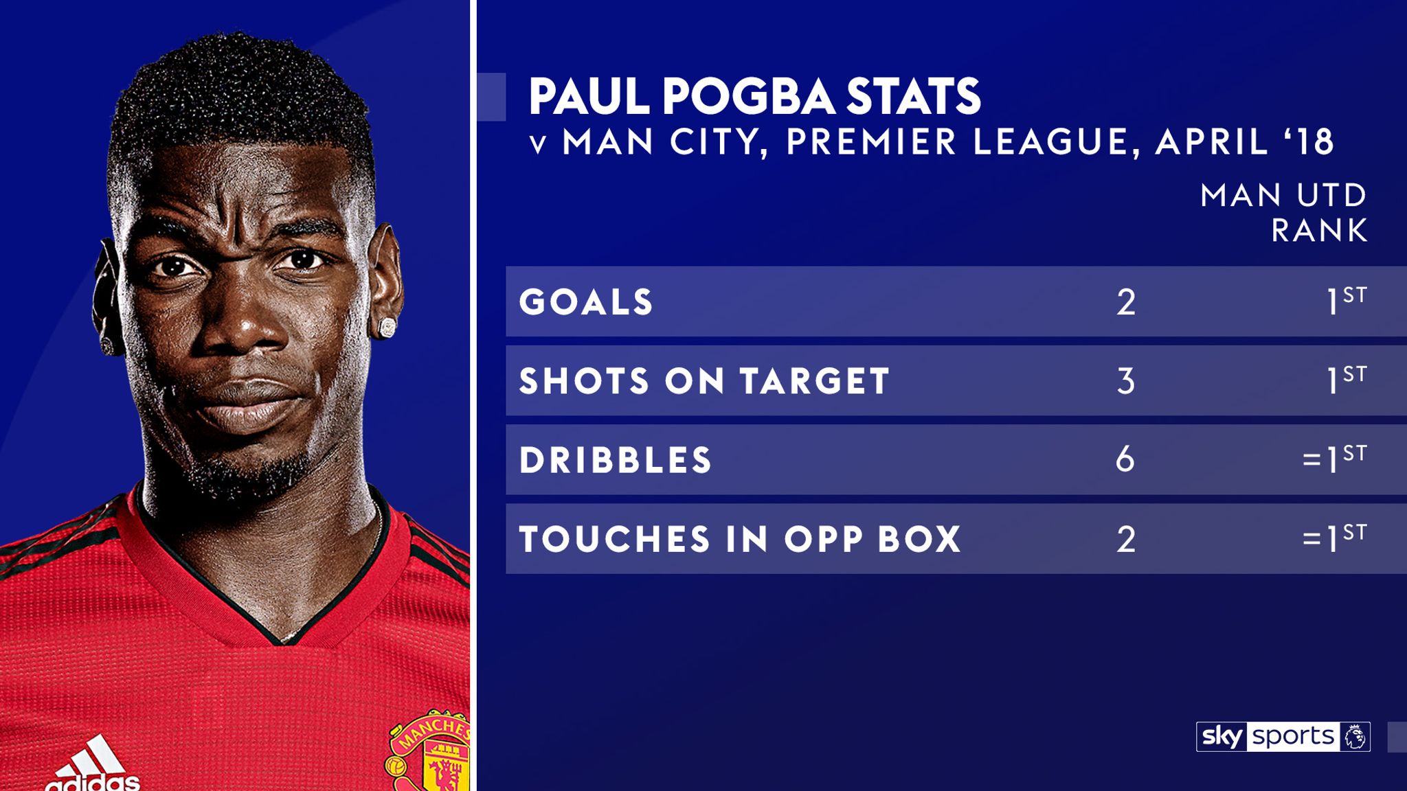 Is Manchester United midfielder Paul Pogba a big-game player ...