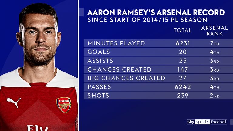 Aaron Ramsey's record in the last five seasons