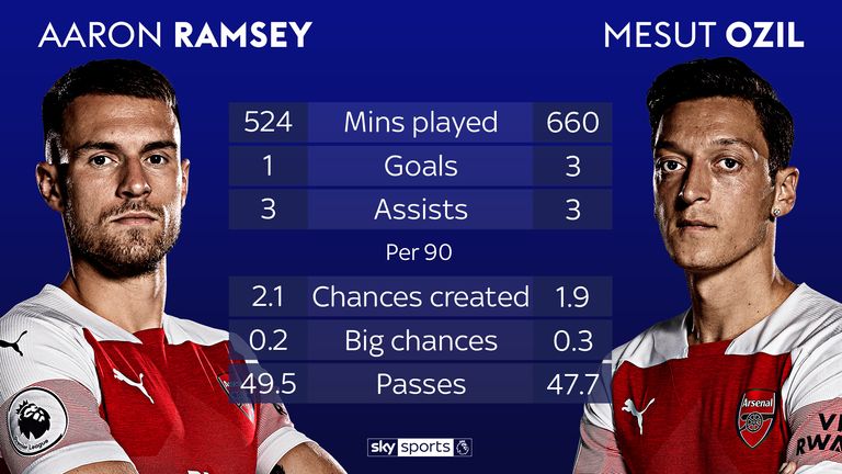How Aaron Ramsey and Mesut Ozil compare in 2018/19