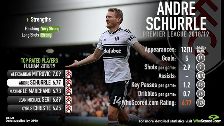 Andre Schurrle's season in stats, from WhoScored.com