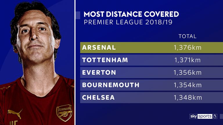 Arsenal have covered more ground than any other Premier League side