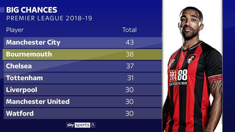 Only Manchester City have had more big chances than Bournemouth in the Premier League this season