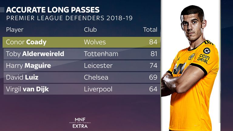 Wolves captain Conor Coady has made more accurate long passes than any other defender in the Premier League this season