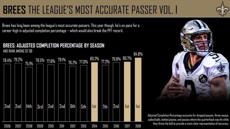 courtesy of Pro Football Focus