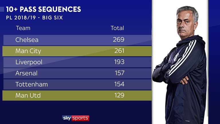 Jose Mourinho's Manchester United have had the fewest 10+ passing sequences of any of the big six teams in the Premier League this season