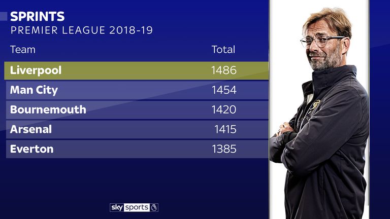 Jurgen Klopp's Liverpool have made the most sprints this season