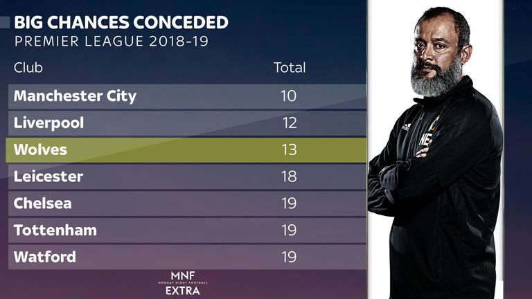 Nuno Espirito Santo's Wolves have conceded very few big chances on their return to the Premier League